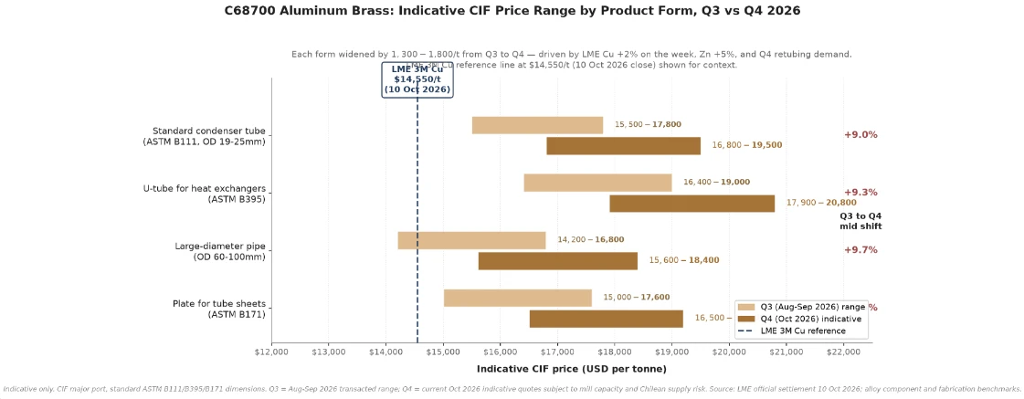 C11000 Copper Price Update C11000 Copper Price Update