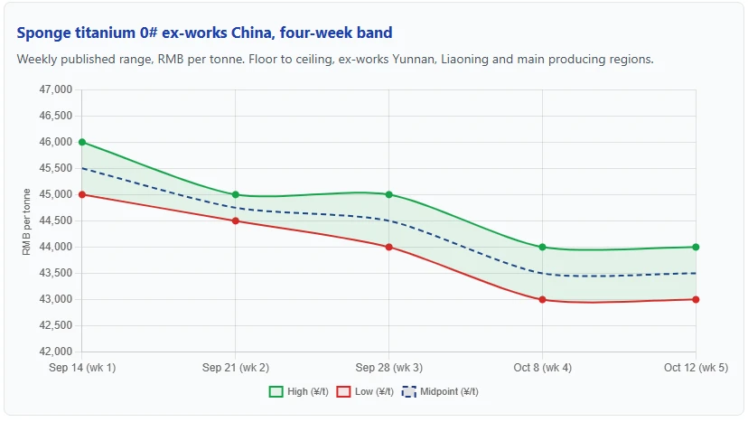 Titanium Prices October 12, 2026 Titanium Prices October 12, 2026